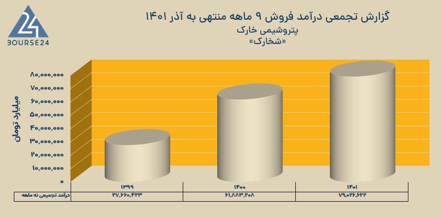 ارزش درآمد های تجمیعی پتروشیمی خارک در 9 ماهه ؛ تحلیل «شخارک»