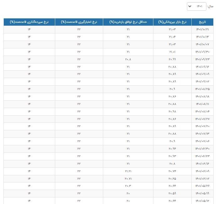 نرخ سود بین بانکی ۲۱.۰۳ درصد شد+جدول