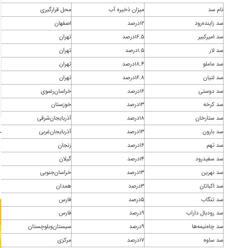 آخرین وضعیت بارندگی ها و آب سدهای کشور