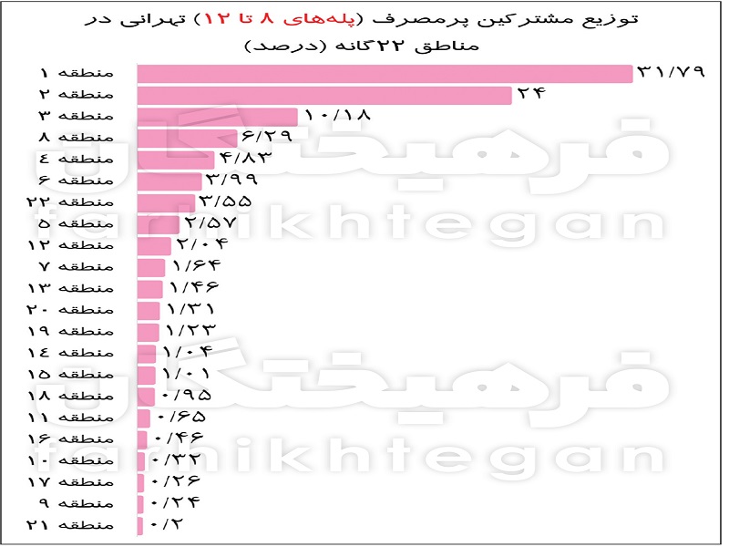 مرفه نشینان پرمصرف!