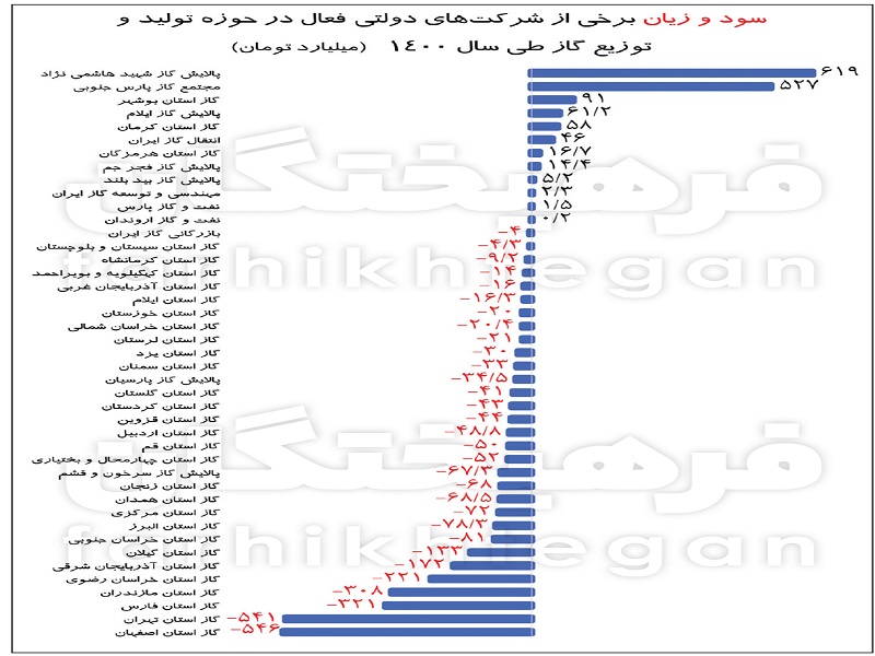 مرفه نشینان پرمصرف!