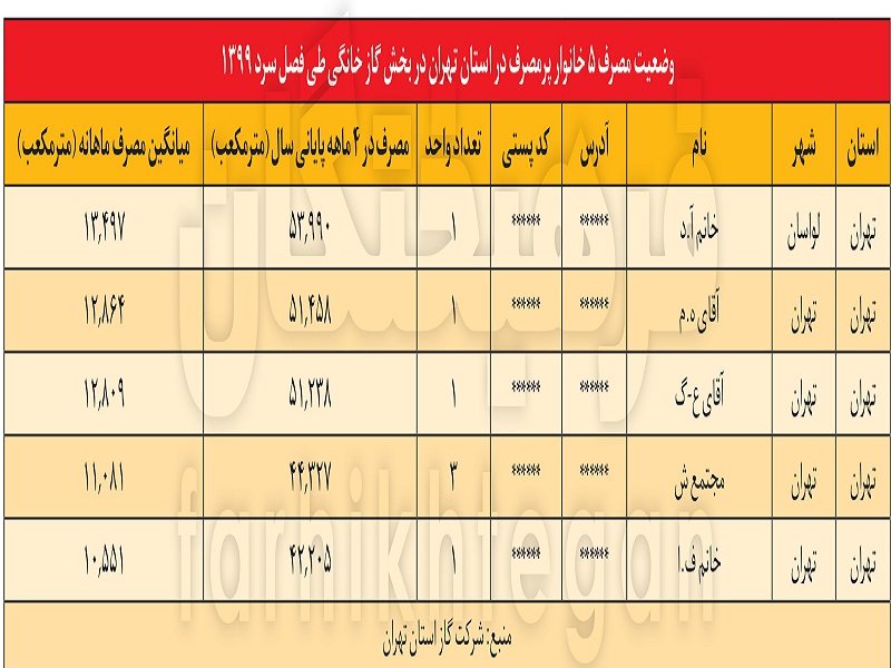 مرفه نشینان پرمصرف!