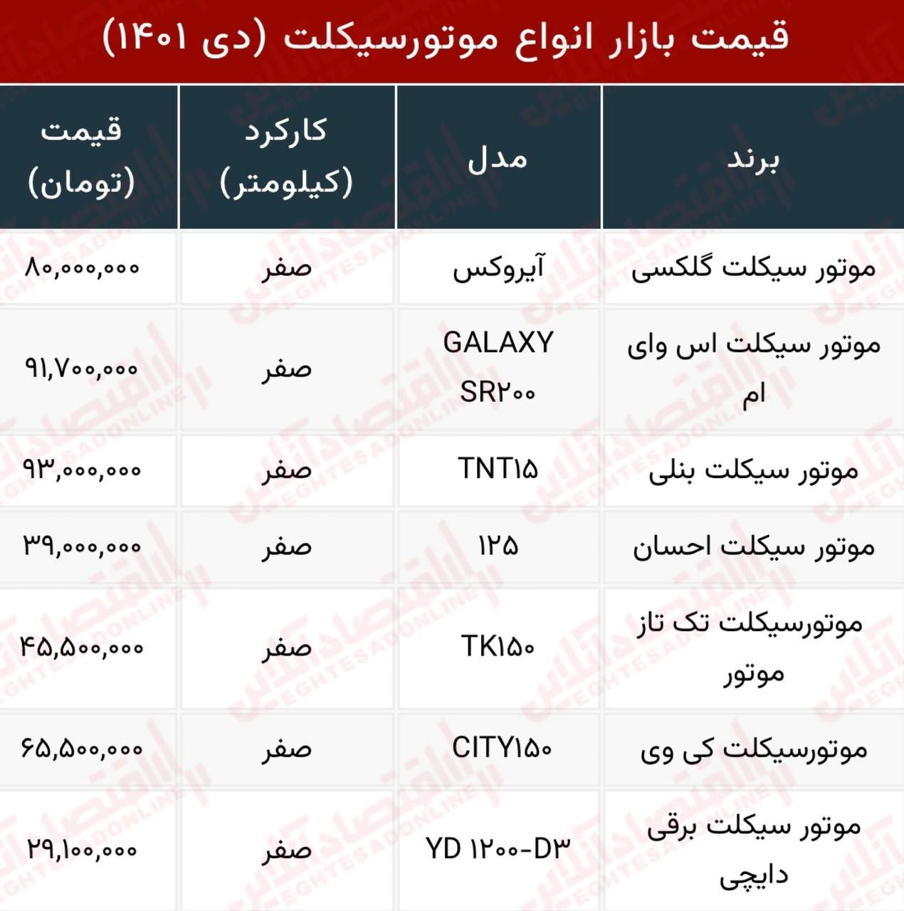 موتورسیکلت های پرفروش بازار چند؟