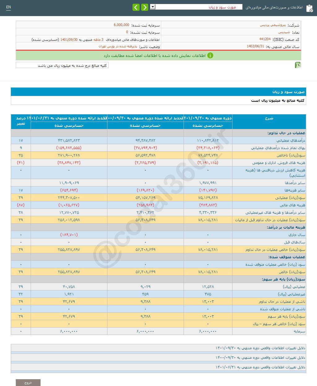 شرکت پتروشیمی پردیس در دوره 3 ماهه منتهی به 1401/09/30 به ازای هر سهم 13,003 ریال سود محقق کرد