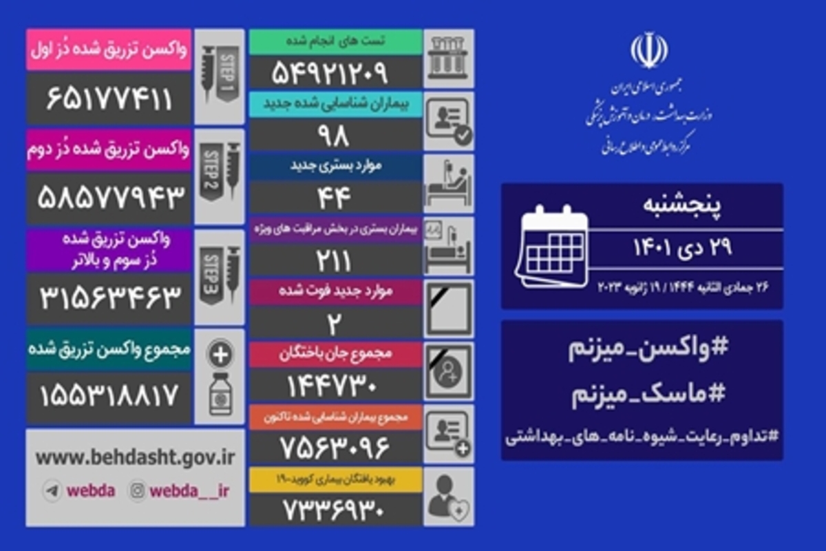 آخرین وضعیت کرونا در کشور/ شناسایی ۹۸ مبتلای جدید و جان باختن ۲ بیمار دیگر