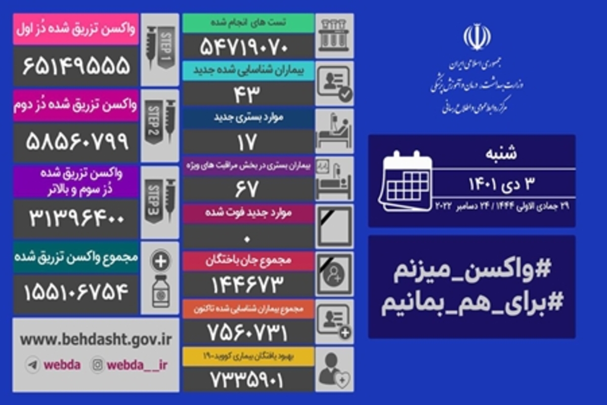 تجربه یک روز بدون فوتی دیگر کرونایی در کشور