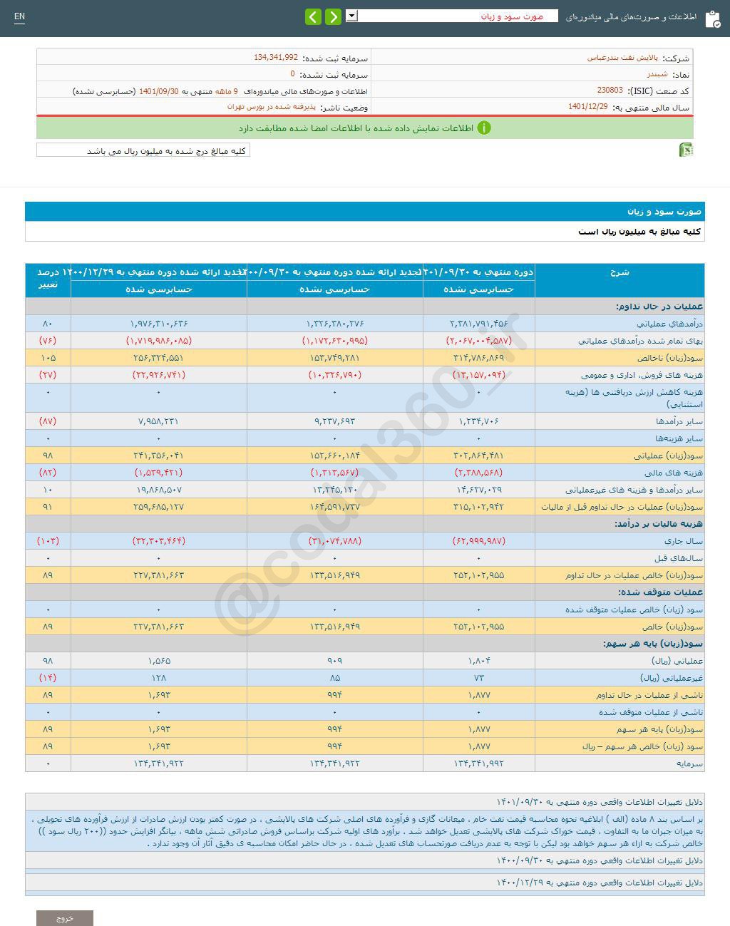 شرکت پالایش نفت بندرعباس به ازای هر سهم 1,877 ریال سود محقق کرد