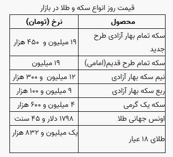 قیمت سکه و طلا در بازار آزاد ۴ دی ۱۴۰۱