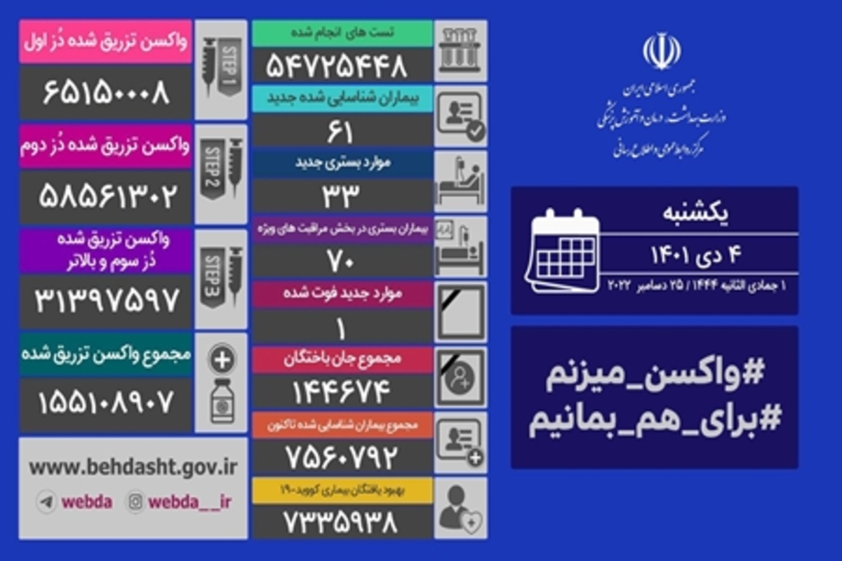 شناسایی ۶۱ بیمار جدید کووید۱۹ در کشور/ فوت یک بیمار در شبانه روز گذشته