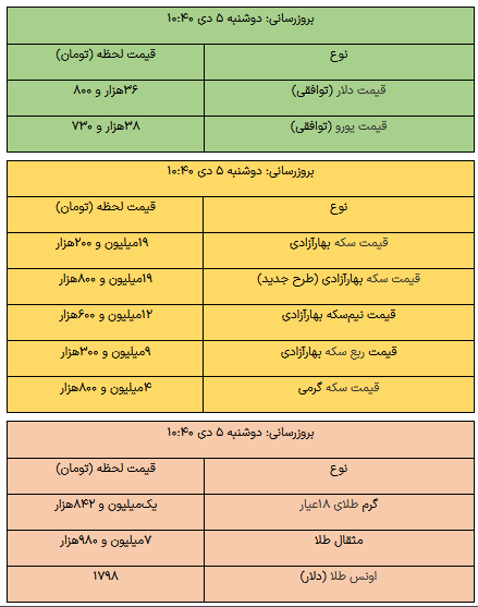 قیمت طلا، قیمت دلار، قیمت سکه و قیمت ارز ۱۴۰۱/۱۰/۰۵