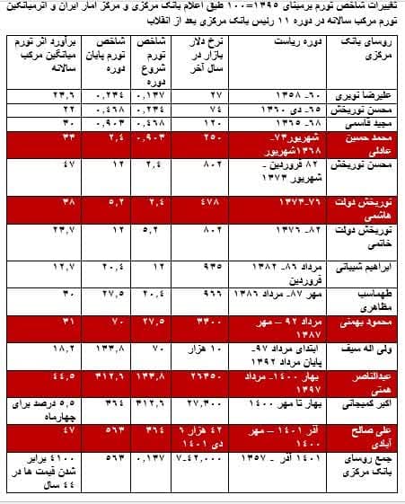 اثر تورم بالای 44 درصد و افزایش نرخ دلار در دوره ریاست همتی و صالح آبادی در بانک مرکزی