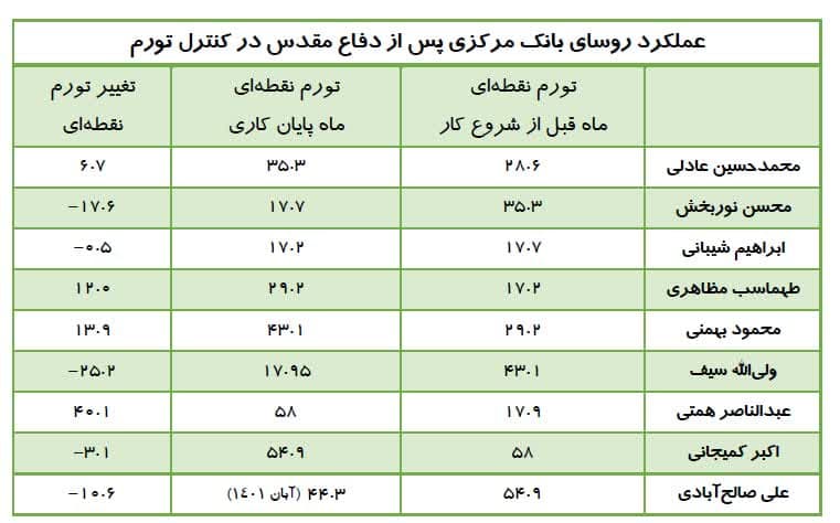 اثر تورم بالای 44 درصد و افزایش نرخ دلار در دوره ریاست همتی و صالح آبادی در بانک مرکزی