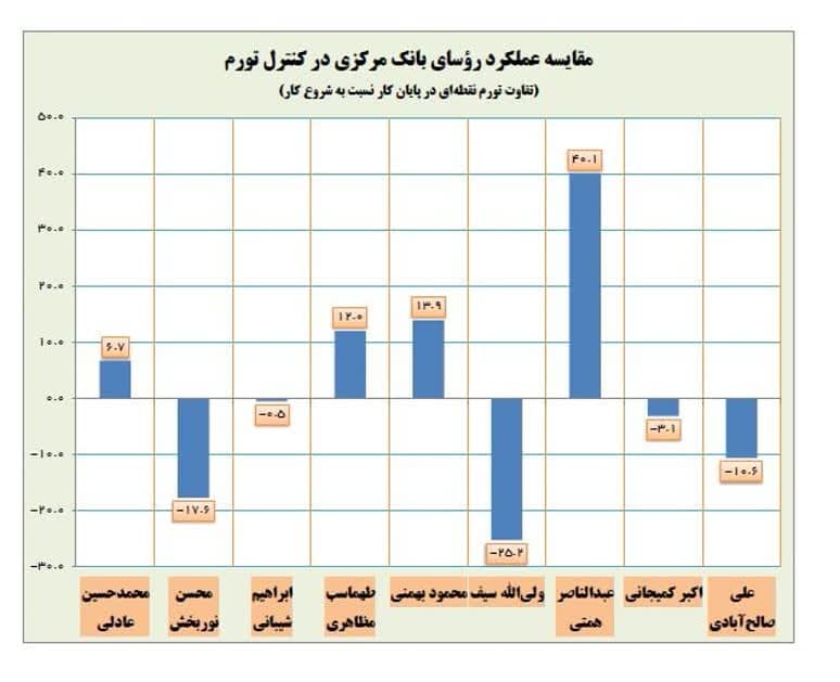 اثر تورم بالای 44 درصد و افزایش نرخ دلار در دوره ریاست همتی و صالح آبادی در بانک مرکزی