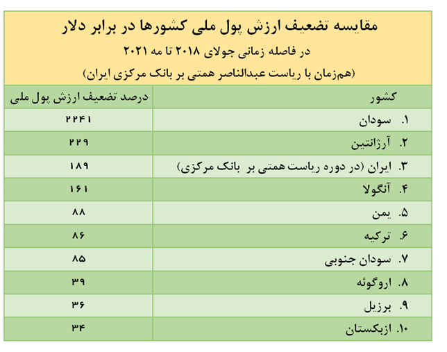 رقابت همتی با رؤسای بانک‌ مرکزی سودان و آنگولا