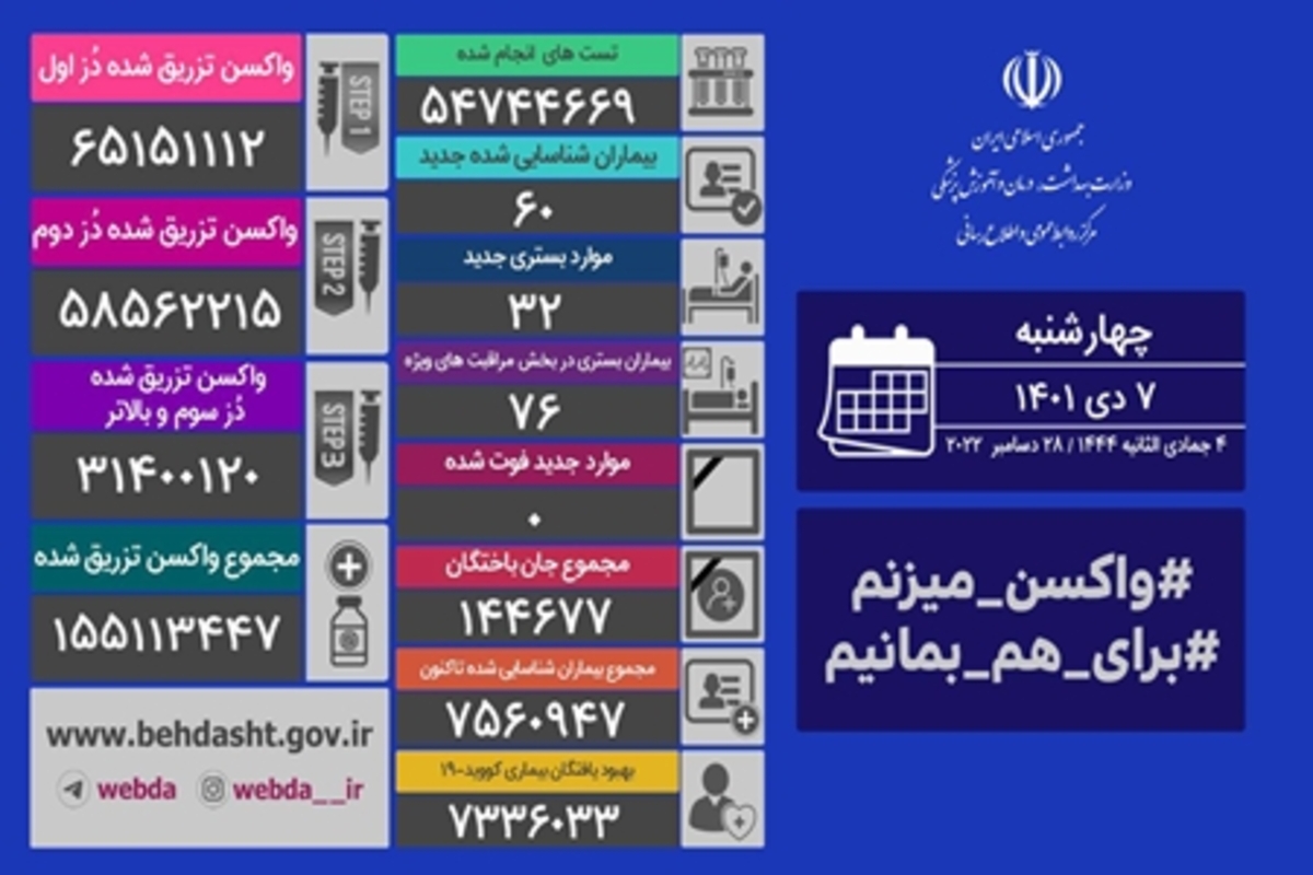 روز بدون فوتی کرونا در کشور/ شناسایی ۶۰ بیمار جدید در شبانه روز گذشته