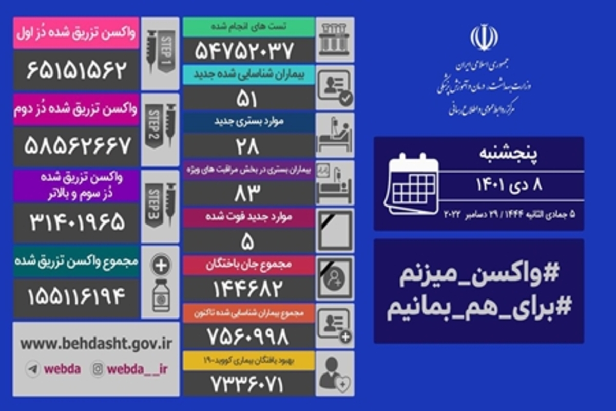 شناسایی ۵۱ بیمار جدید کووید۱۹ در کشور