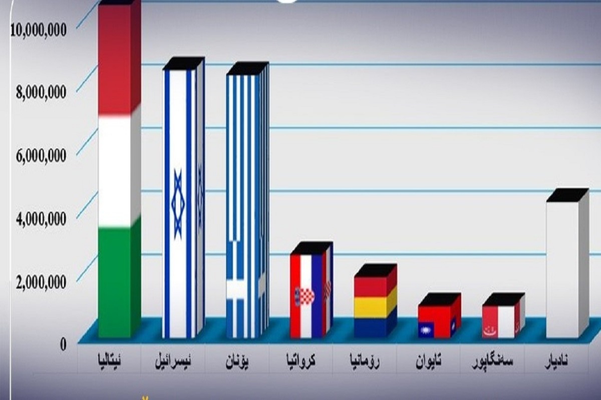 ایتالیا و اسرائیل بیشترین نفت اقلیم کردستان را خریداری کرده اند