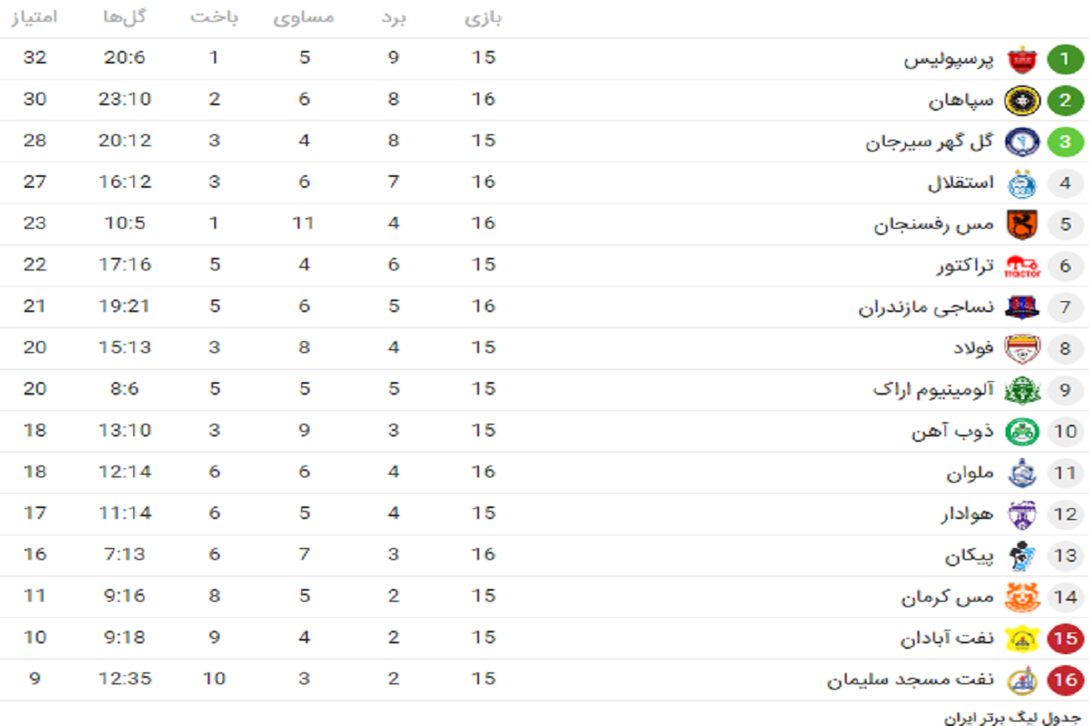 جدول لیگ برتر تا پایان هفته شانزدهم| فرار بزرگ پرسپولیس با توقف گل‌گهر/ استقلال از کورس جا ماند