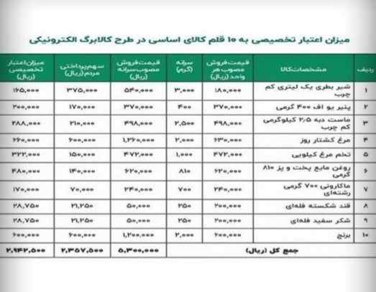 اعتبار ۳۰۰ هزار تومانی کالابرگ/ محدودیتی در نوع کالا وجود ندارد