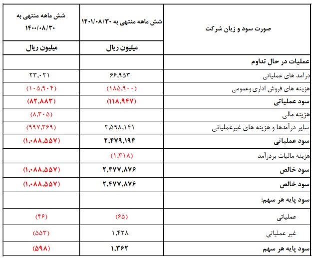 تحقق 1361 ریاد سود پایه به ازای هر سهم شرکت سرمایه گذاری صنایع پتروشیمی / افزایش 797 درصدی سود پایه هر سهم گروه