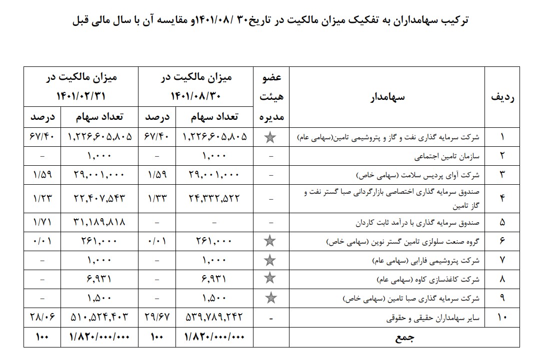 تحقق 1361 ریاد سود پایه به ازای هر سهم شرکت سرمایه گذاری صنایع پتروشیمی / افزایش 797 درصدی سود پایه هر سهم گروه