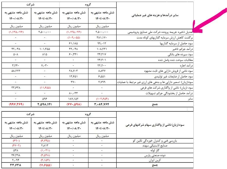 تحقق 1361 ریاد سود پایه به ازای هر سهم شرکت سرمایه گذاری صنایع پتروشیمی / افزایش 797 درصدی سود پایه هر سهم گروه