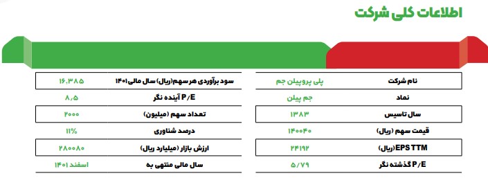 دلیل کاهش 27 درصدی سود پایه شرکت پلی پروپیلن جم در 9 ماهه نخست سال 1401