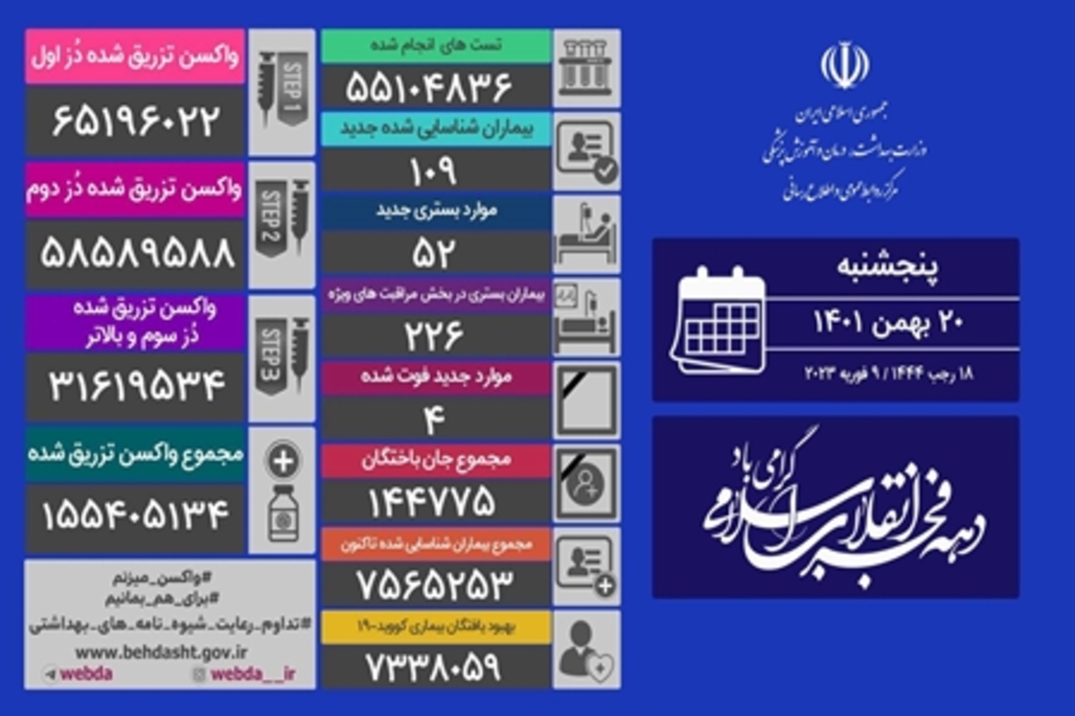 شناسایی ۱۰۹ بیمار جدید کووید۱۹ در کشور