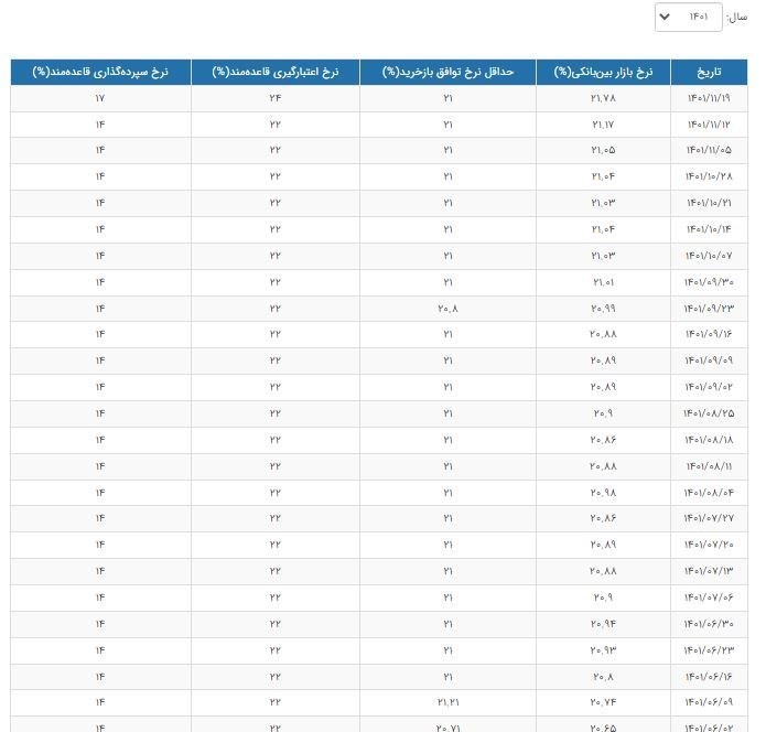 افزایش چشم‌گیر نرخ سود بین بانکی+جدول