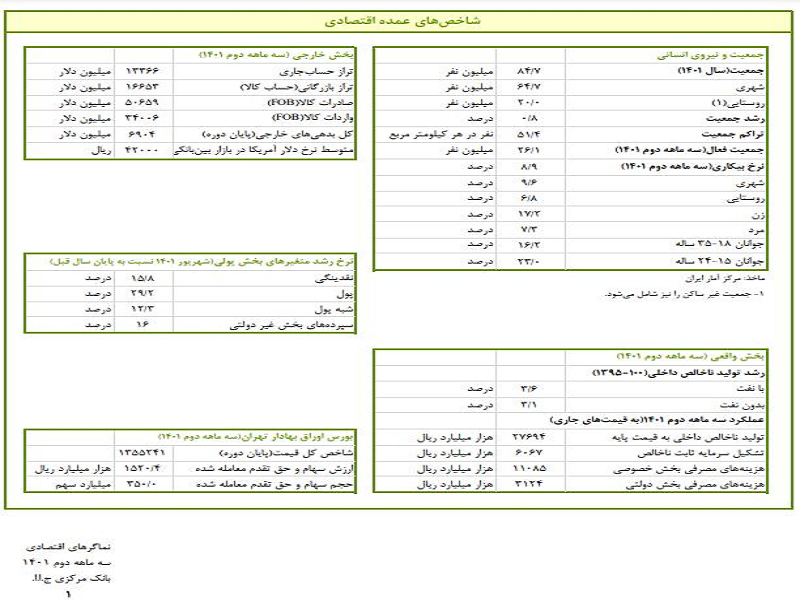 نرخ بیکاری کشور به 8.9 درصد رسید/ رشد اقتصادی 3.6 درصد