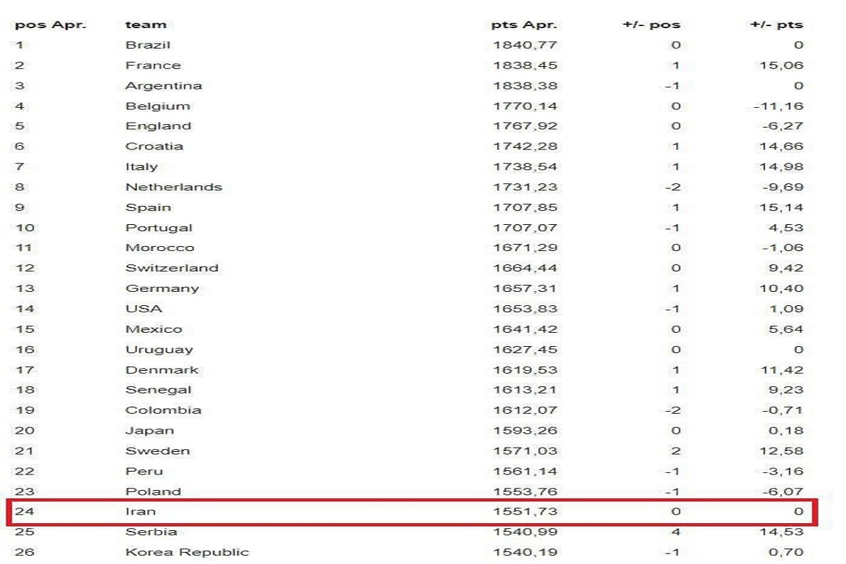 جایگاه فوتبال ایران در رده‌بندی بعدی فیفا