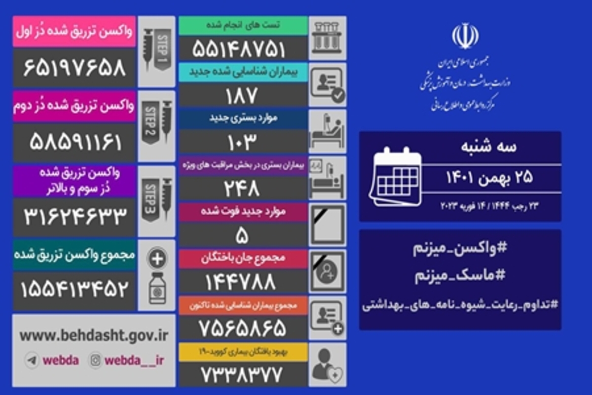 شناسایی ۱۸۷ بیمار جدید کووید۱۹ در شبانه روز گذشته در کشور