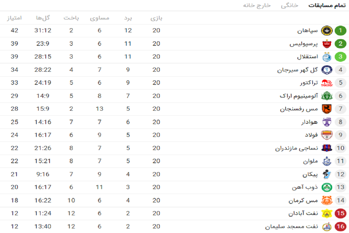 جدول لیگ برتر/ صدرنشینی سپاهان بدون حضور پرسپولیس و استقلال