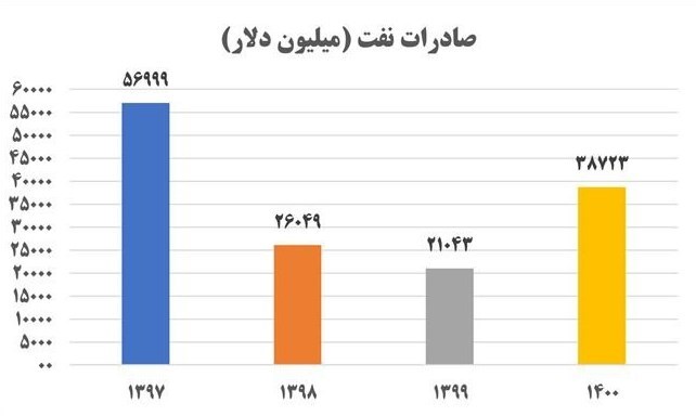 رشد ۶۰ درصدی درآمد نفتی کشور در نیمه نخست ۲۰۲۲