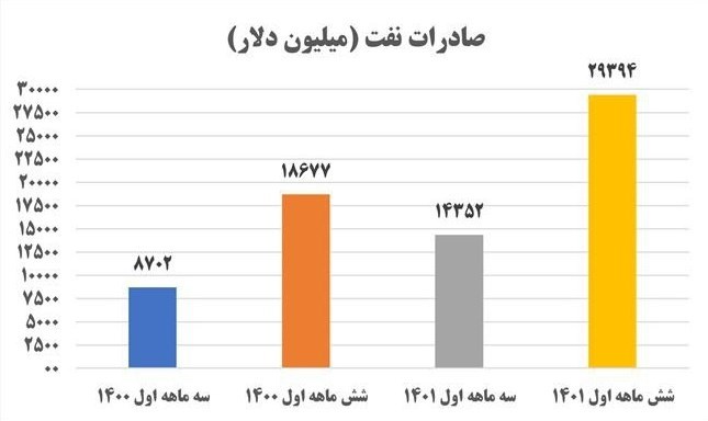 رشد ۶۰ درصدی درآمد نفتی کشور در نیمه نخست ۲۰۲۲