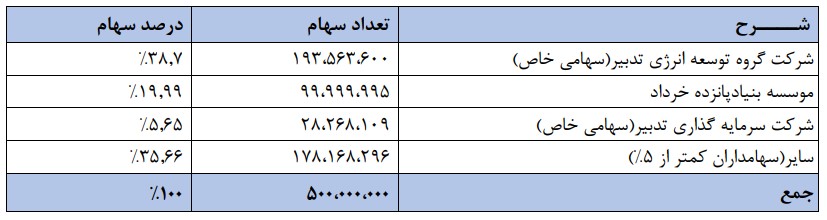 سقوط 12 درصدی سود دهی پتروشیمی قائد بصیر