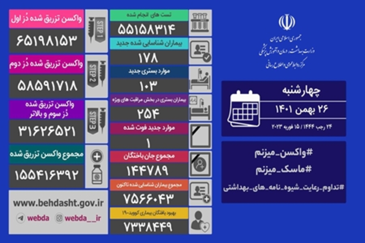 فوت یک بیمار و شناسایی ۱۷۸ مبتلای جدید؛ جدیدترین آمار کرونا در کشور