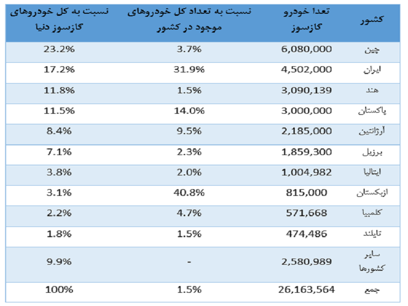 تجربه توسعه سی‌ان‌جی در 10 کشور پیشرو/ مصرف گاز موجب صرفه‌جویی سالانه 8 میلیارد لیتر بنزین شد