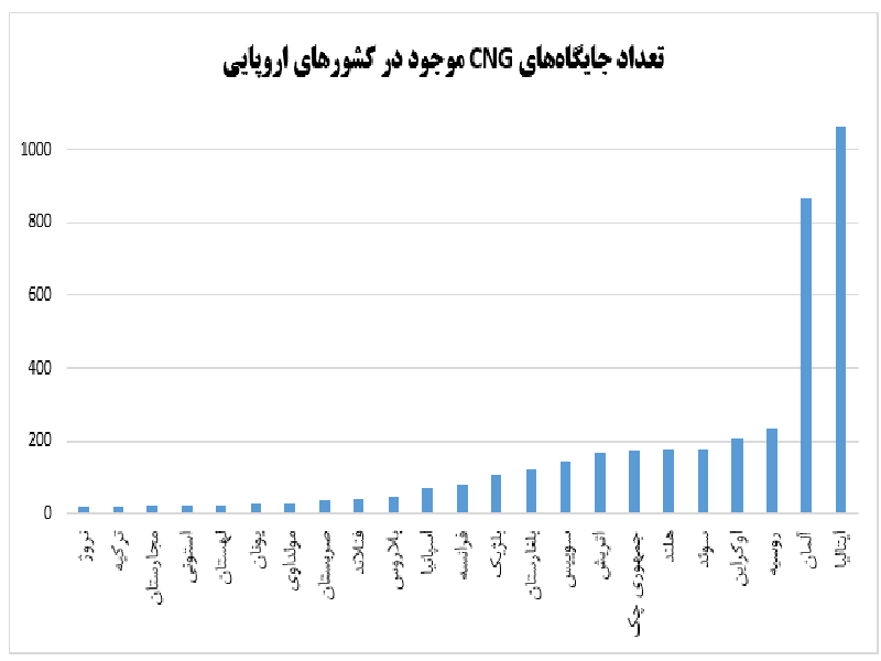 تجربه توسعه سی‌ان‌جی در 10 کشور پیشرو/ مصرف گاز موجب صرفه‌جویی سالانه 8 میلیارد لیتر بنزین شد