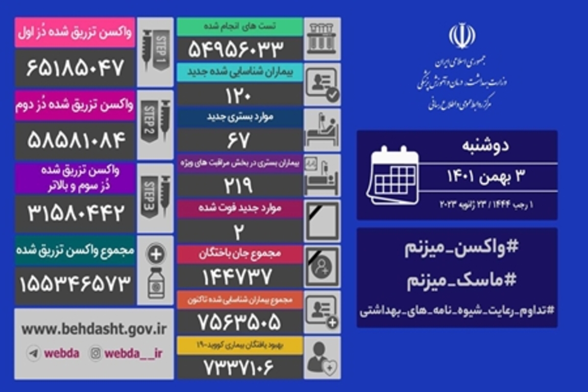 شناسایی ۱۲۰ مبتلای جدید و فوت ۲ بیمار