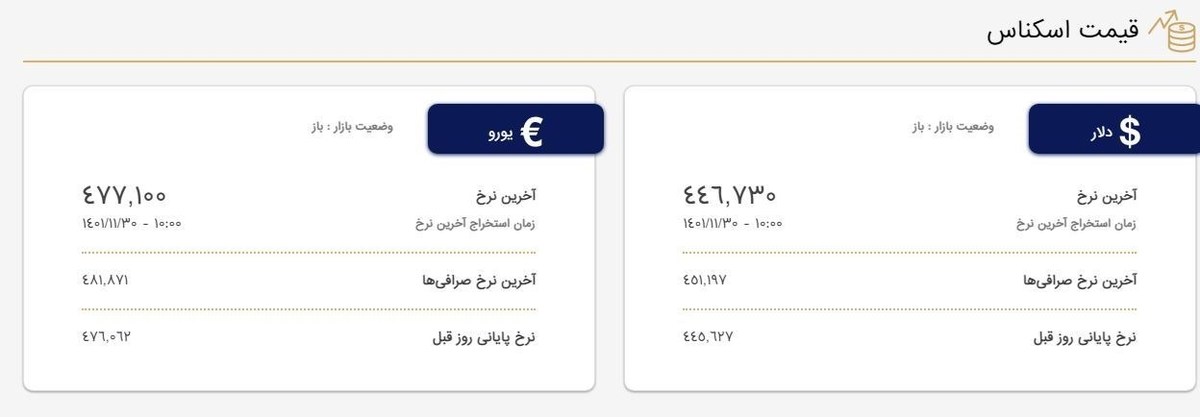 قیمت دلار در صرافی‌ها ۴۴هزار و ۶۷۳ تومان شد