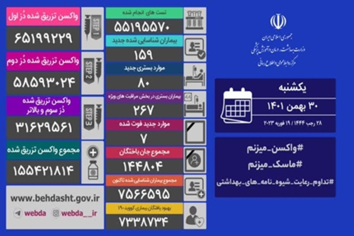 شناسایی ۱۵۹ بیمار جدید کووید۱۹ در شبانه روز گذشته در کشور