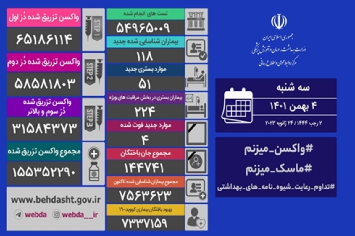 آخرین وضعیت کرونا در کشور/ شناسایی ۱۱۸ بیمار جدید در شبانه روز گذشته