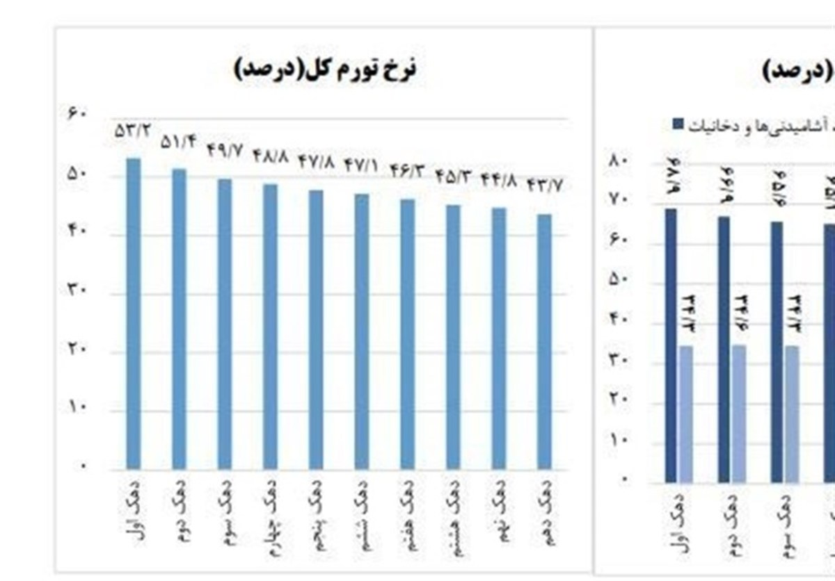 تورم دهک‌های درآمدی ایران از ۴۳.۷ تا ۵۳.۲ درصد