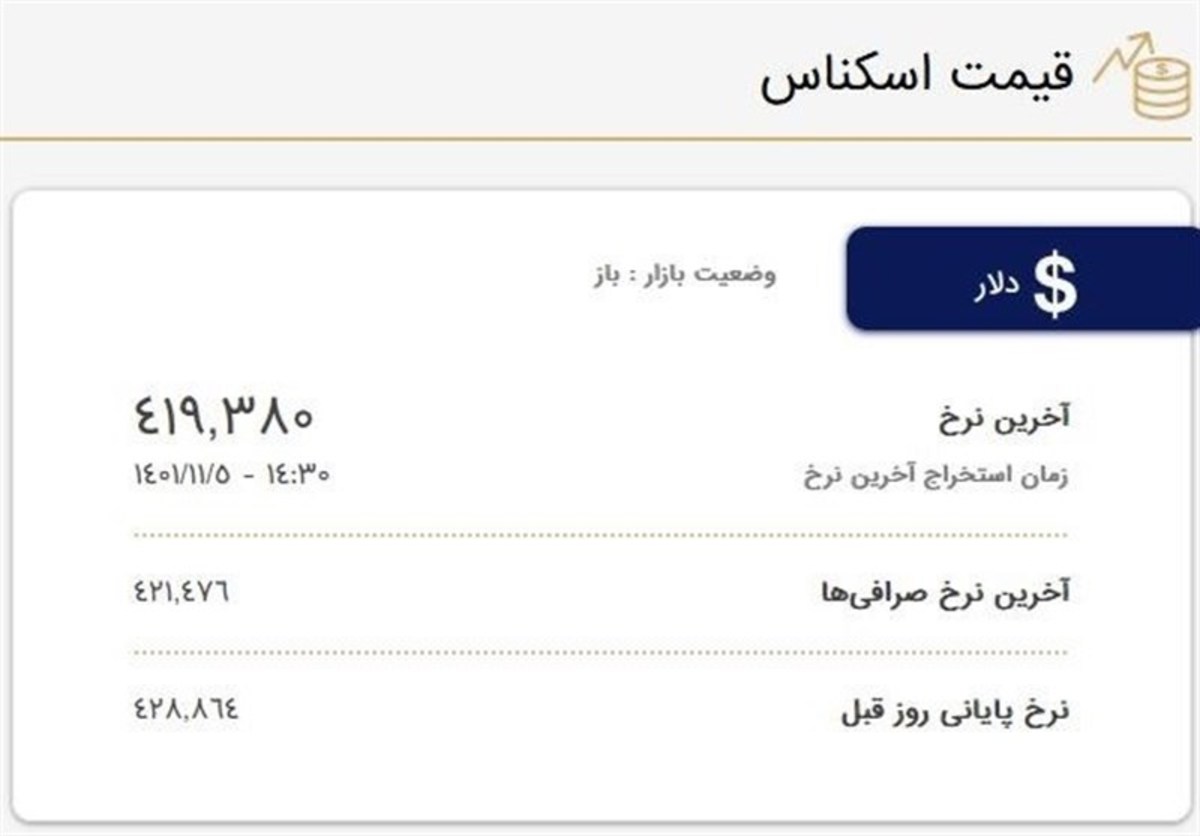 کاهش قیمت دلار صرافی‌ها به کانال ۴۱ هزار تومان