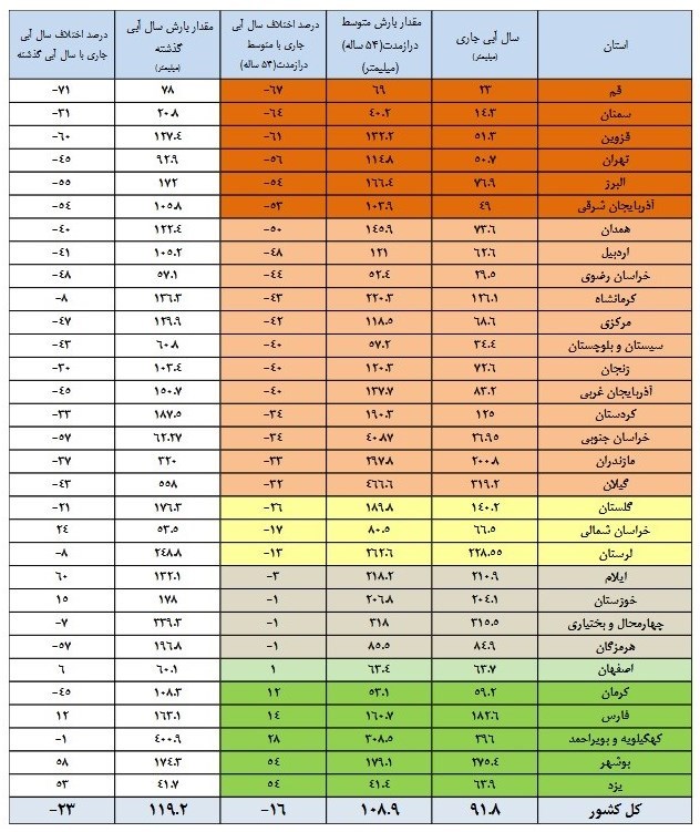 کاهش ۲۳ درصدی بارش‌های ایران نسبت به سال قبل+جدول