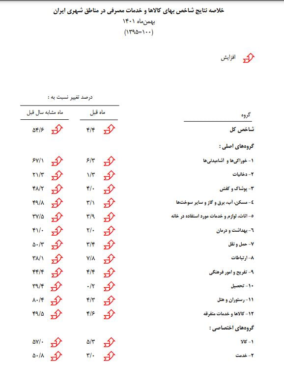 آمار نرخ تورم از سال ۹۷ به بعد به‌روزرسانی شد