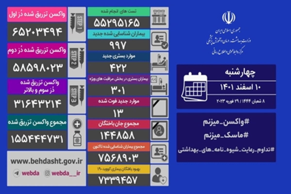 شناسایی ۹۹۷ بیمار جدید کووید۱۹ در شبانه روز گذشته در کشور