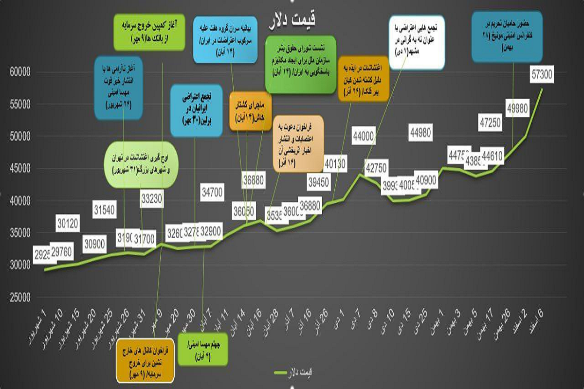 اتاق فرمان آشوب و جنگ ارزی یک جا است