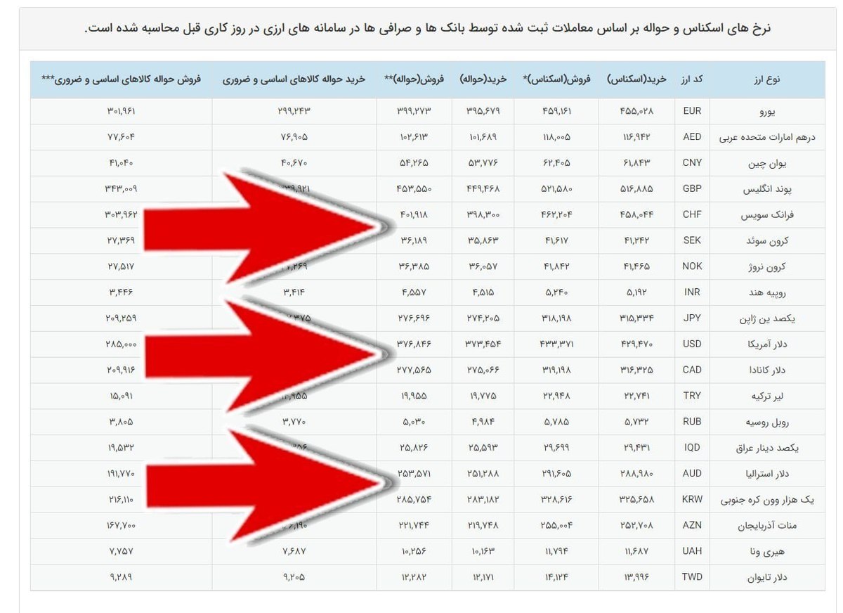 جهش نرخ ای تی اس در سامانه بانک مرکزی